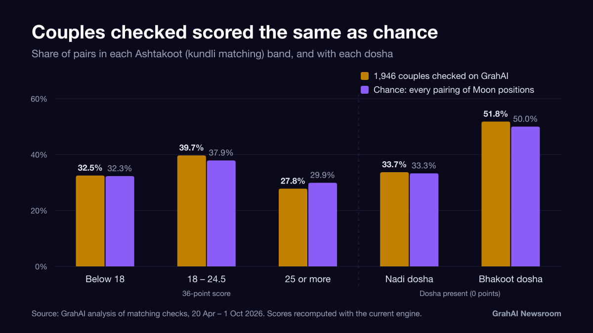 Bar chart: couples checked on GrahAI and random pairings of Moon positions fall into each kundli-matching score band, and carry Nadi and Bhakoot dosha, at nearly identical rates.