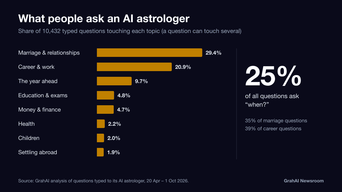 Bar chart of the topics in 10,432 questions typed to GrahAI’s AI astrologer: marriage 29.4%, career 20.9%, the year ahead 9.7%; 25% of all questions ask when.