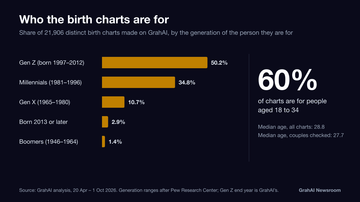Bar chart of 21,906 birth charts made on GrahAI by generation: Gen Z 50.2%, millennials 34.8%, Gen X 10.7%; 60% of charts are for people aged 18 to 34.